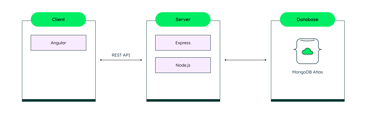 How To Use MEAN Stack: Build A Web Application From Scratch | MongoDB