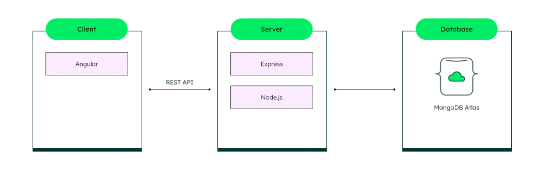 How To Use The MEAN Stack: Build A Web Application From Scratch | MongoDB