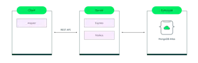 How To Use The MEAN Stack: Build A Web Application From Scratch | MongoDB