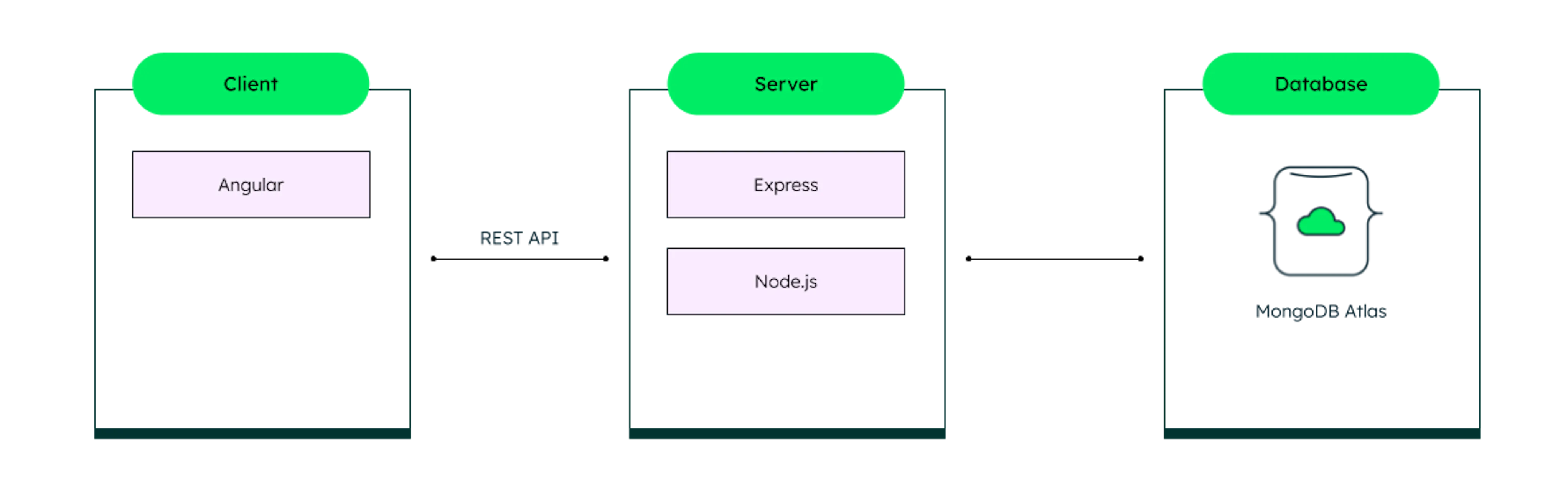 How To Use The MEAN Stack: Build A Web Application From Scratch | MongoDB