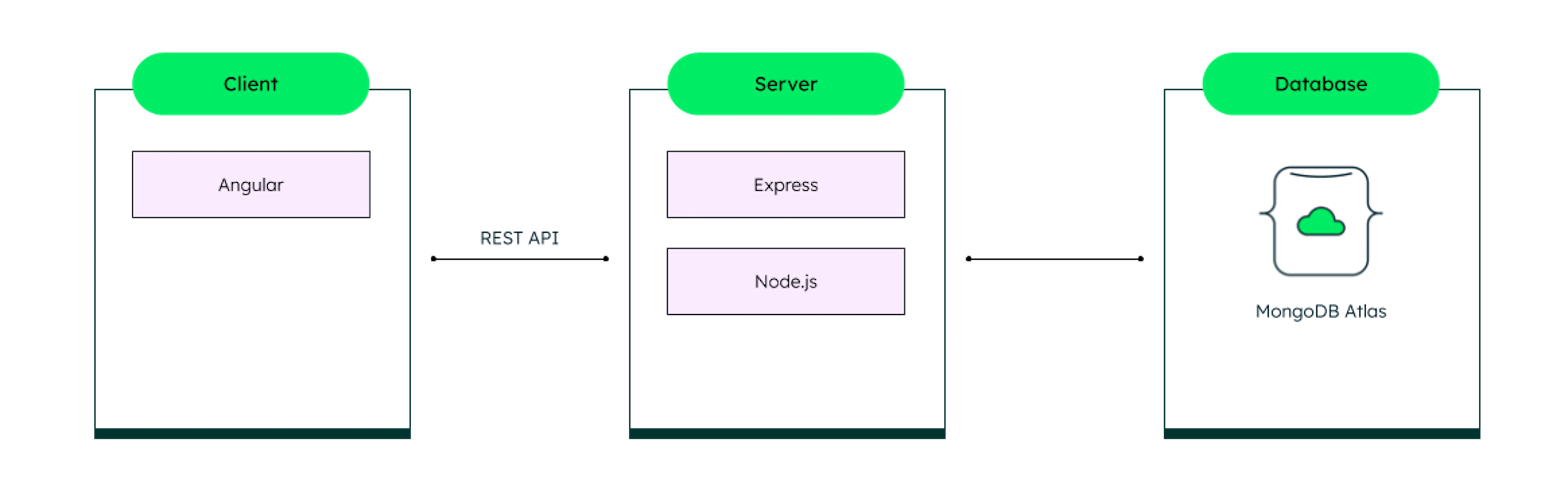 How To Use The MEAN Stack: Build A Web Application From Scratch | MongoDB