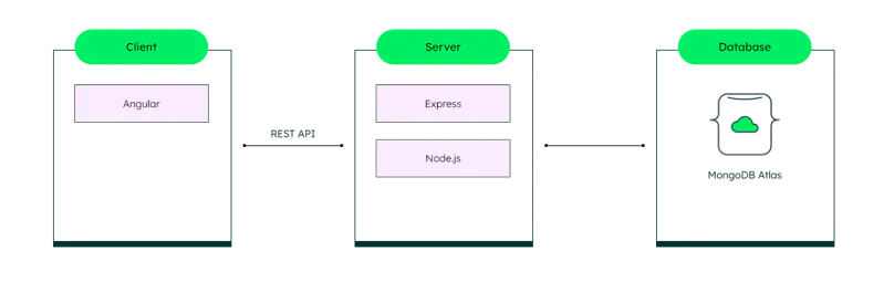 How To Use The MEAN Stack: Build A Web Application From Scratch | MongoDB