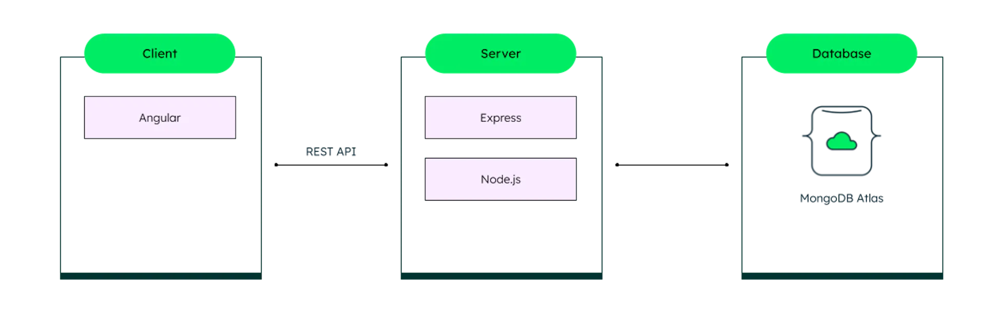 How To Use The MEAN Stack: Build A Web Application From Scratch | MongoDB