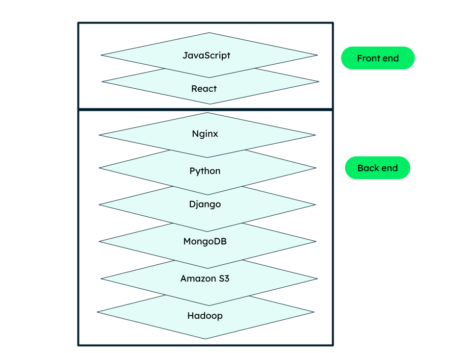 What Is A Technology Stack? Tech Stacks Explained | MongoDB