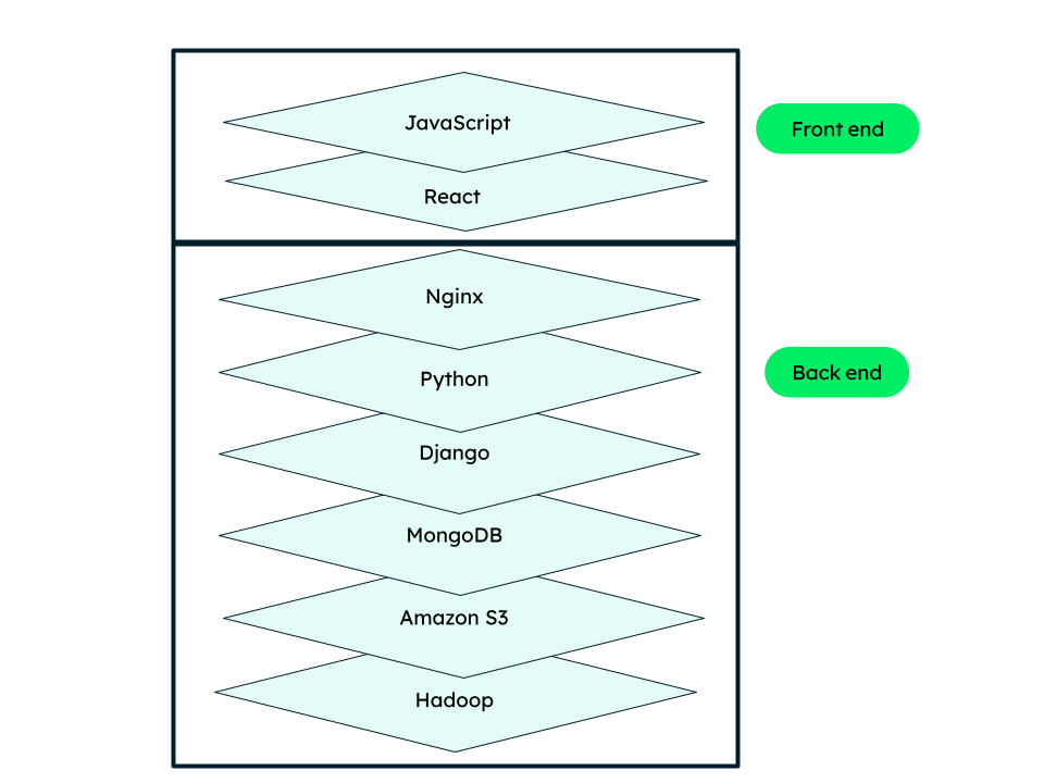 Example tech stack for a web application