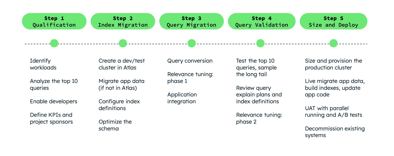 5-step methodology to replacing Elasticsearch and Solr with Atlas Search