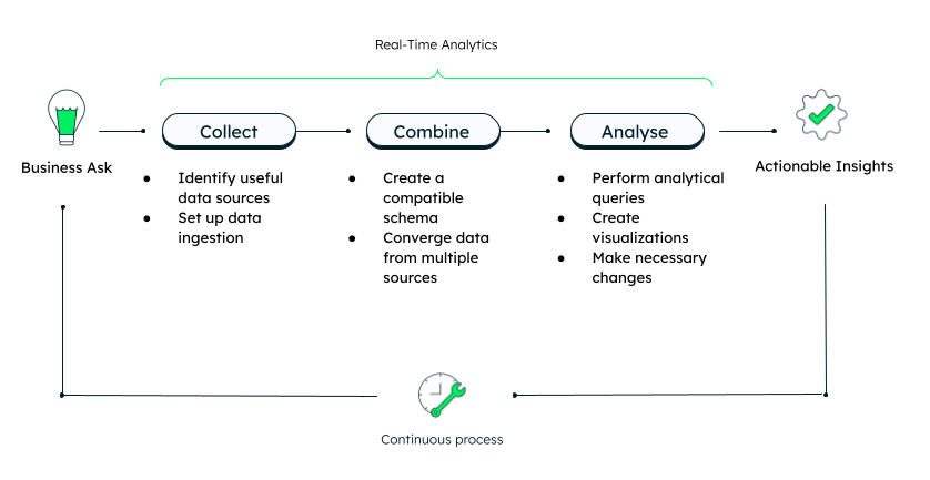 Real-time analytics process: Collect data, combine sources, analyze to extract actionable insights.