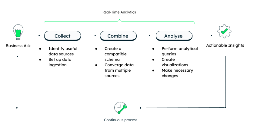 Real Time Data Examples