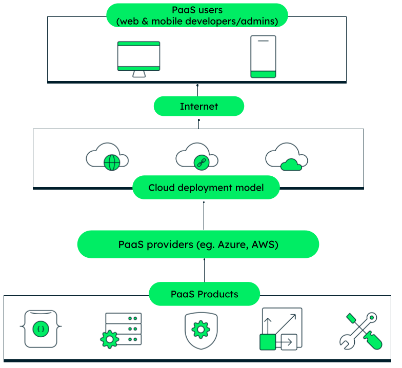 The image shows how PaaS works, i.e. how PaaS products are accessed as service over public, private and hybrid cloud models.