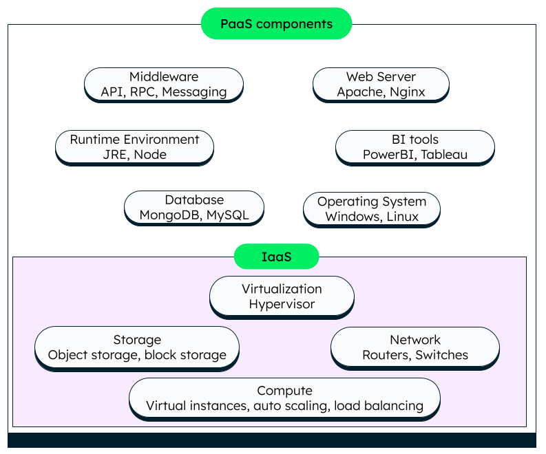 What Is PaaS? Platform As A Service | MongoDB | MongoDB