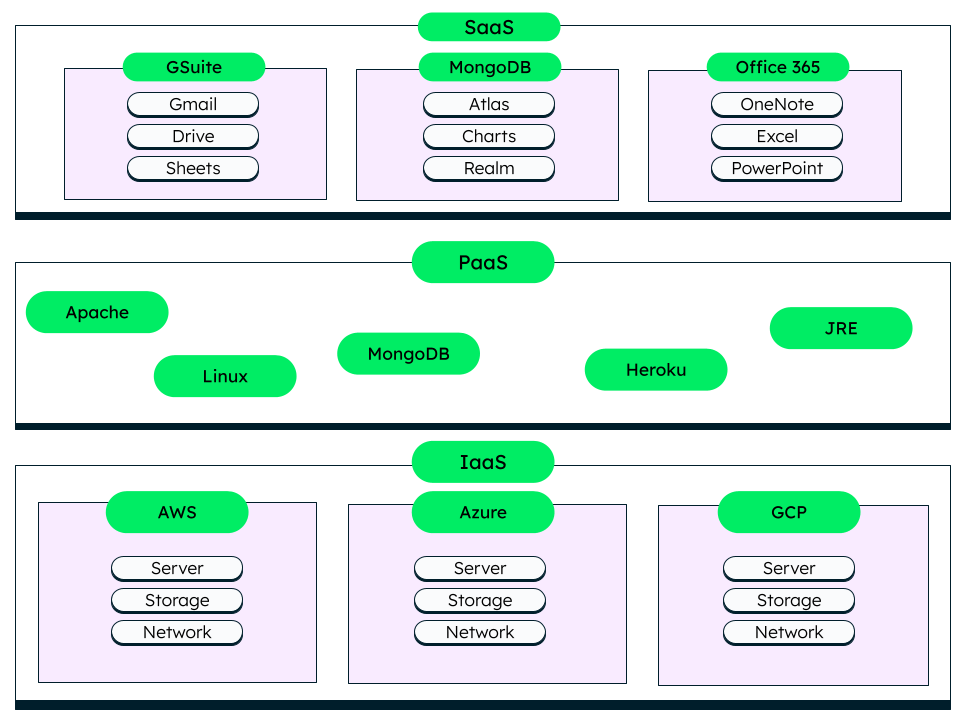 Examples of various vendors providing IaaS, PaaS and SaaS services