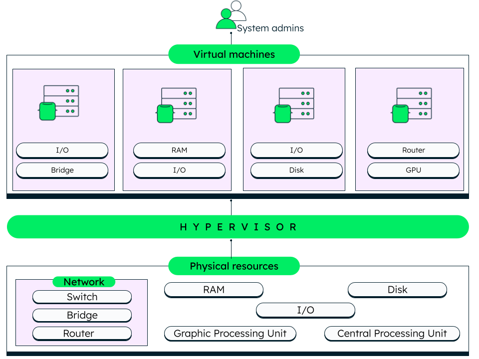 Virtualization using hypervisor