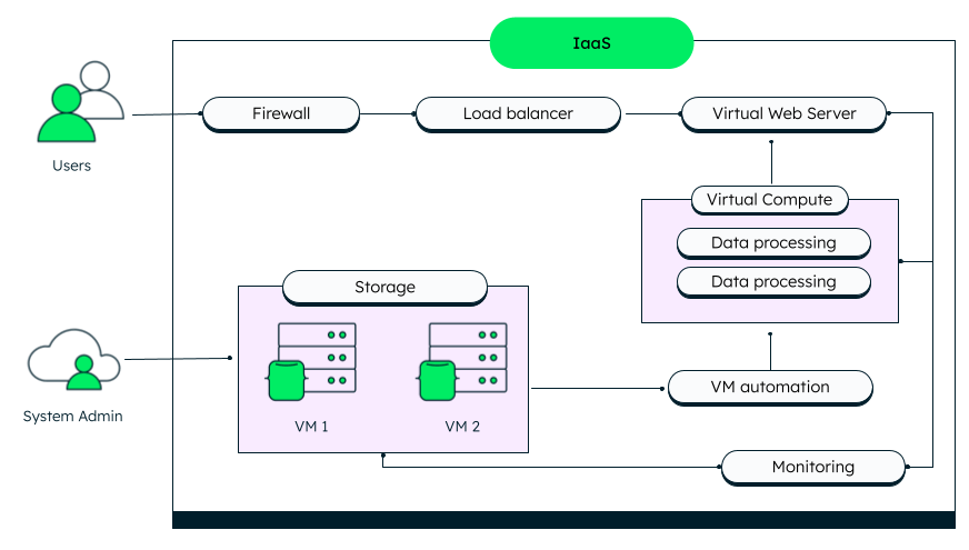 Example of IaaS architecture