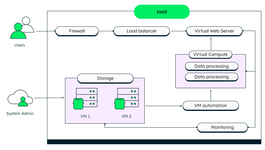 What Is Iaas Infrastructure As A Service Mongodb Mongodb