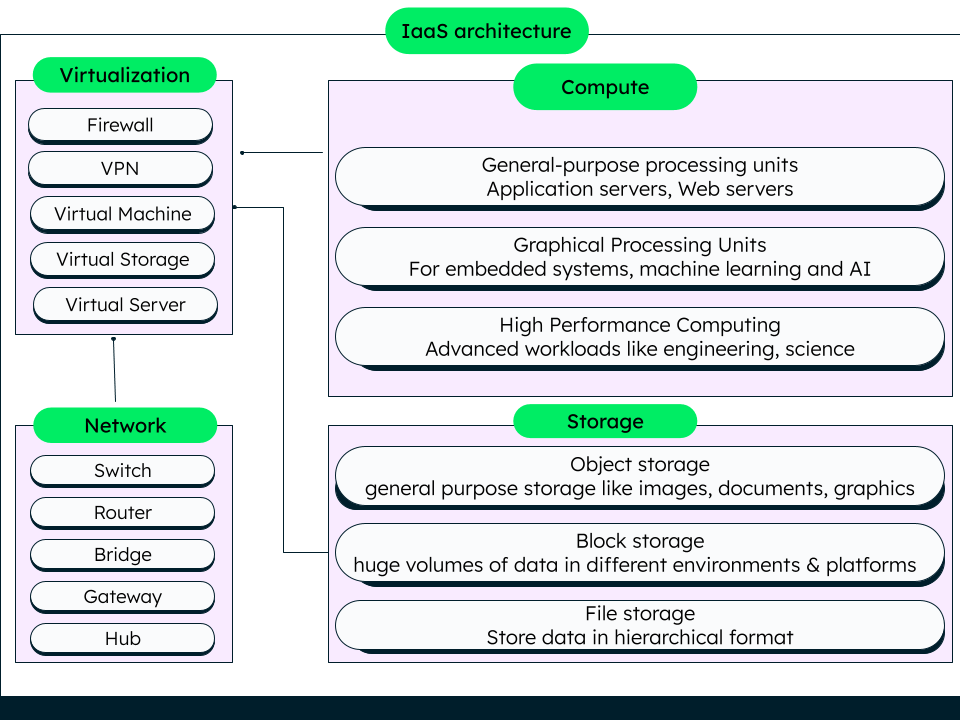 Basic architecture of IaaS