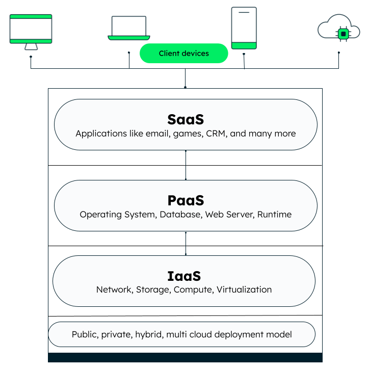 Layers of cloud computing service models