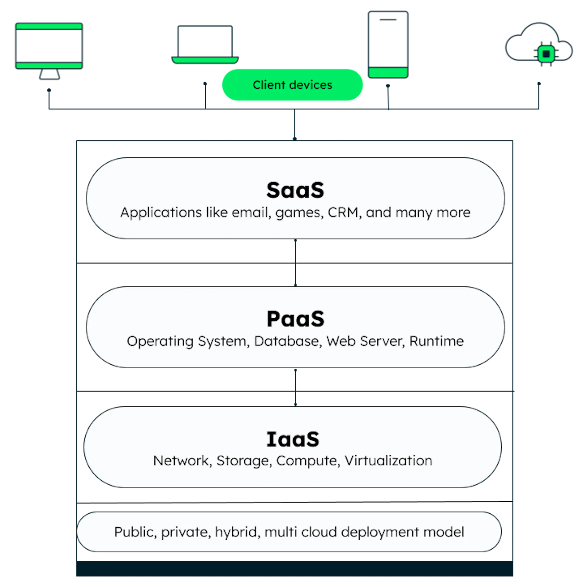 What Is IaaS? Infrastructure As A Service | MongoDB