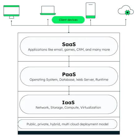 What Is IaaS? Infrastructure As A Service | MongoDB
