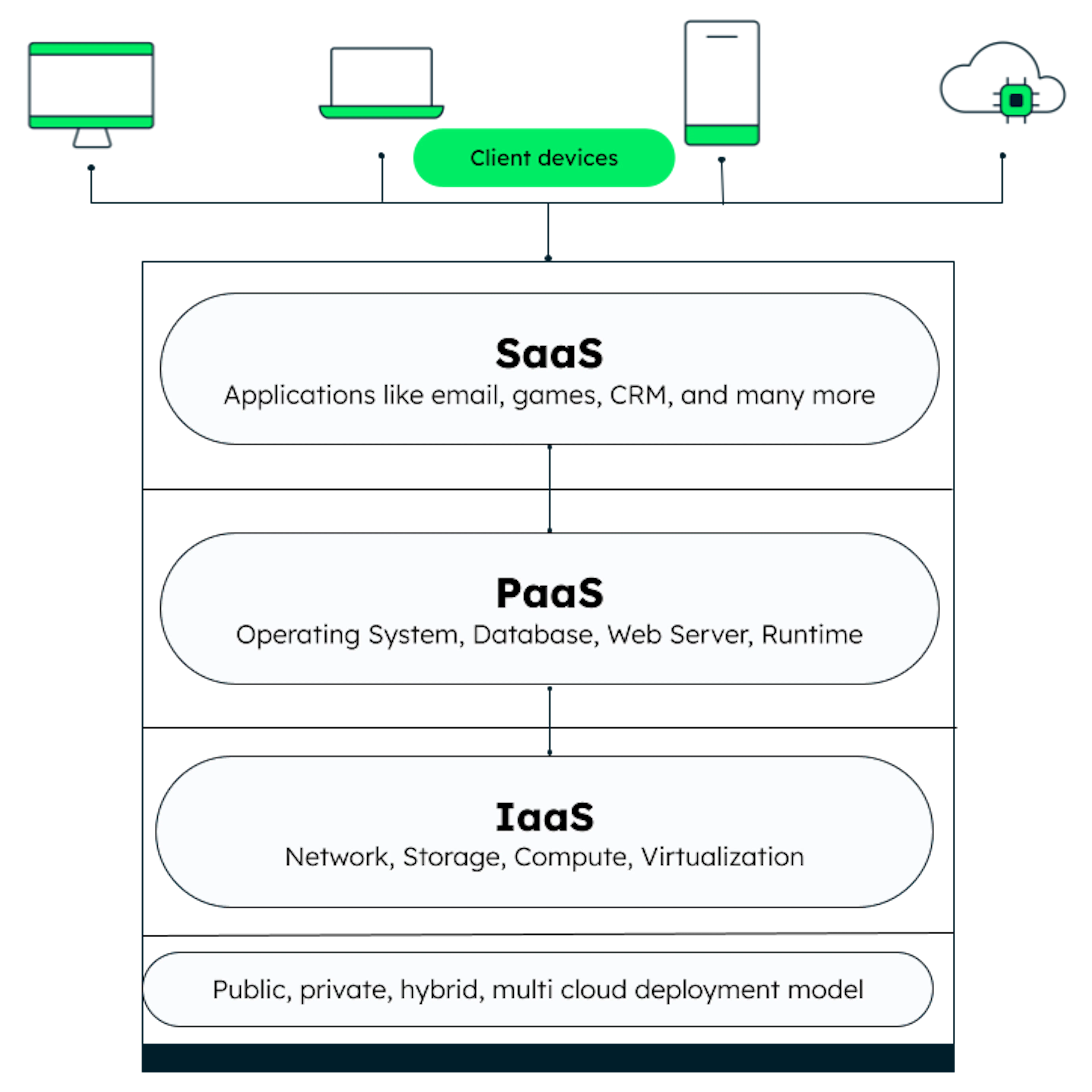 Iaas What Is IaaS? Infrastructure As A Service | MongoDB