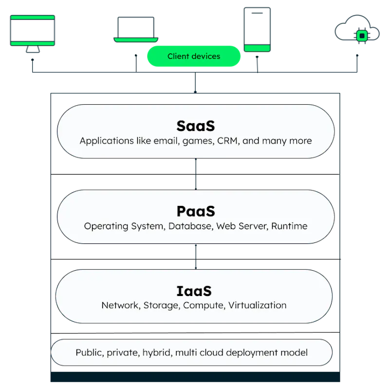 Iaas What Is IaaS? Infrastructure As A Service | MongoDB