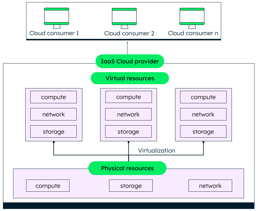 Basic components of IaaS