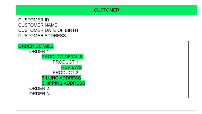 Document-based non-relational database structure.