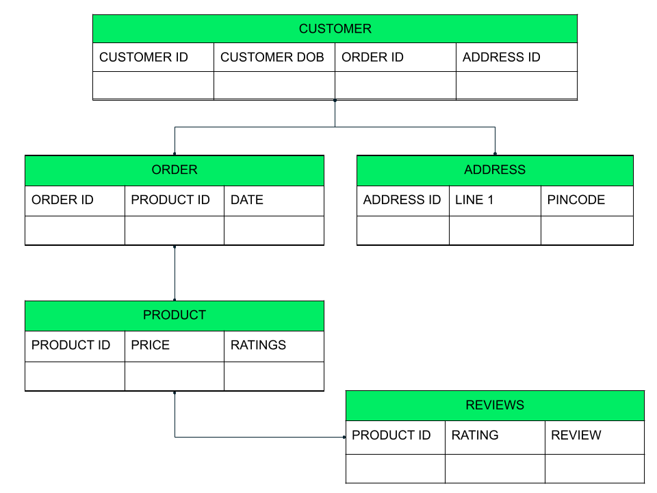 relational database storage