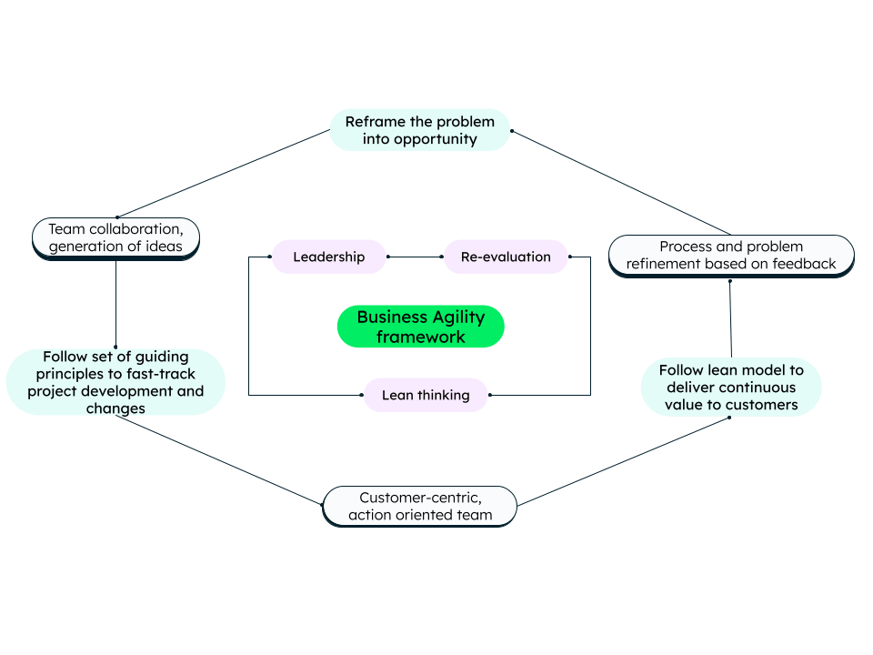 Business agility framework