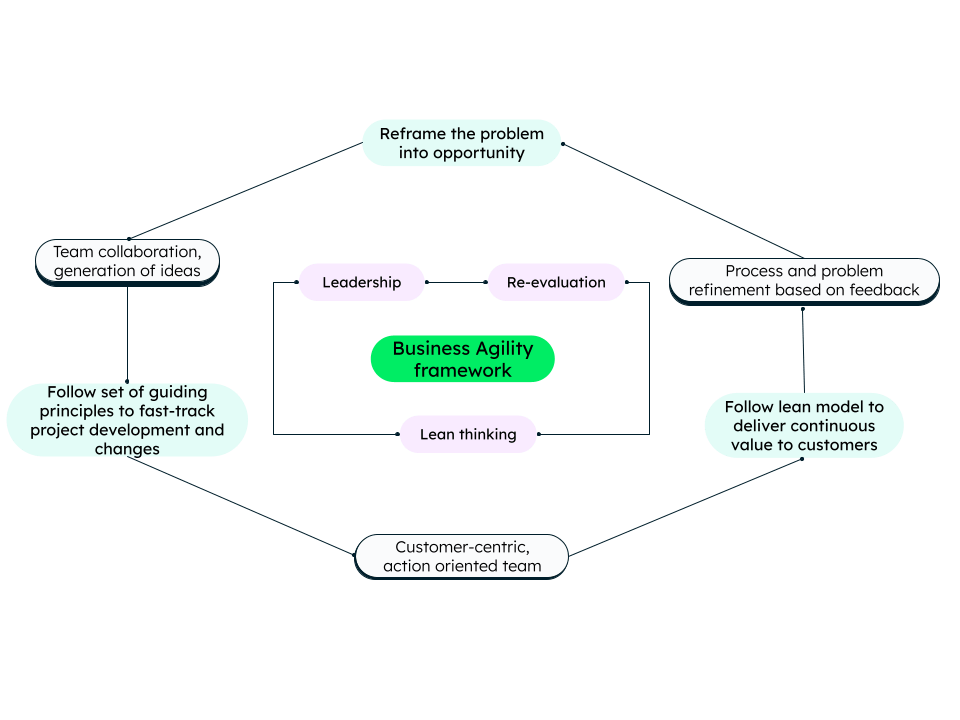 What Are The Examples Of Business Agility