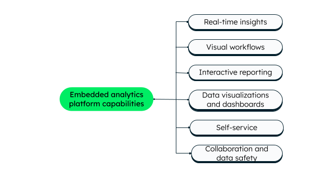Embedded Analytics Platform Capabilities