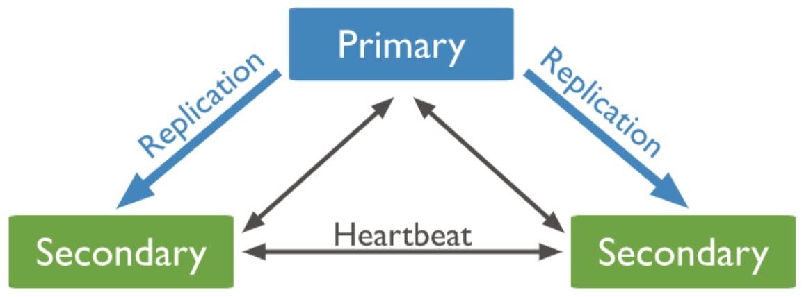 A MongoDB Replica Set showing a primary node and two secondary nodes