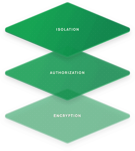 Security stack showing Isolation, Authorization and Encryption