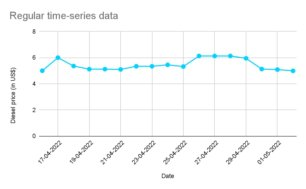 Line graph depicting regular time-series data.