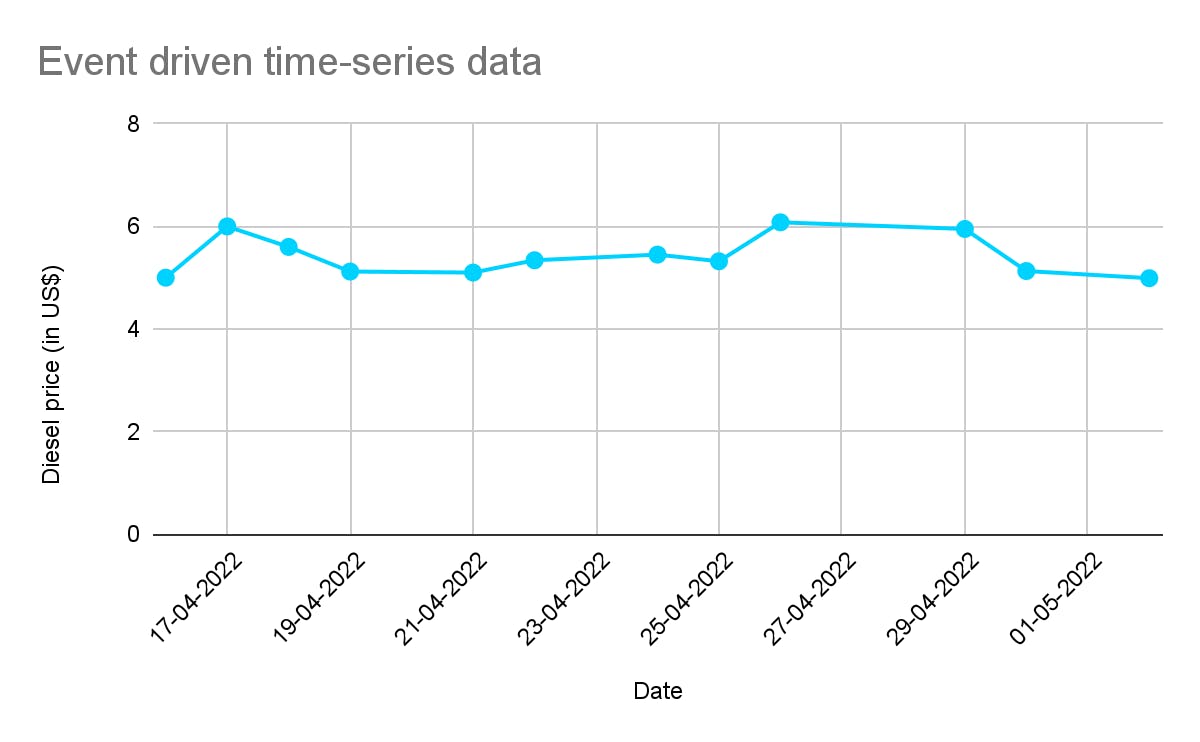 Line graph depicting event driven time-series data.