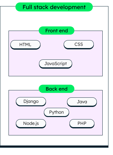 What Is Full Stack Development? | A Complete Guide | MongoDB | MongoDB