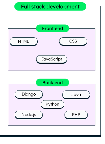 Full stack development components