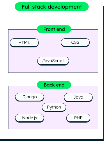 The main components of a full stack development are the front-end, back-end and database
