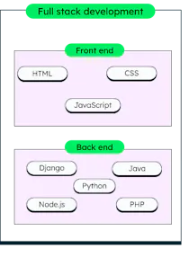 What Is Full Stack Development? | A Complete Guide | MongoDB