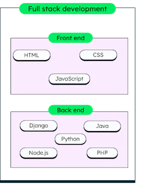 What Is Full Stack Development? | A Complete Guide | MongoDB