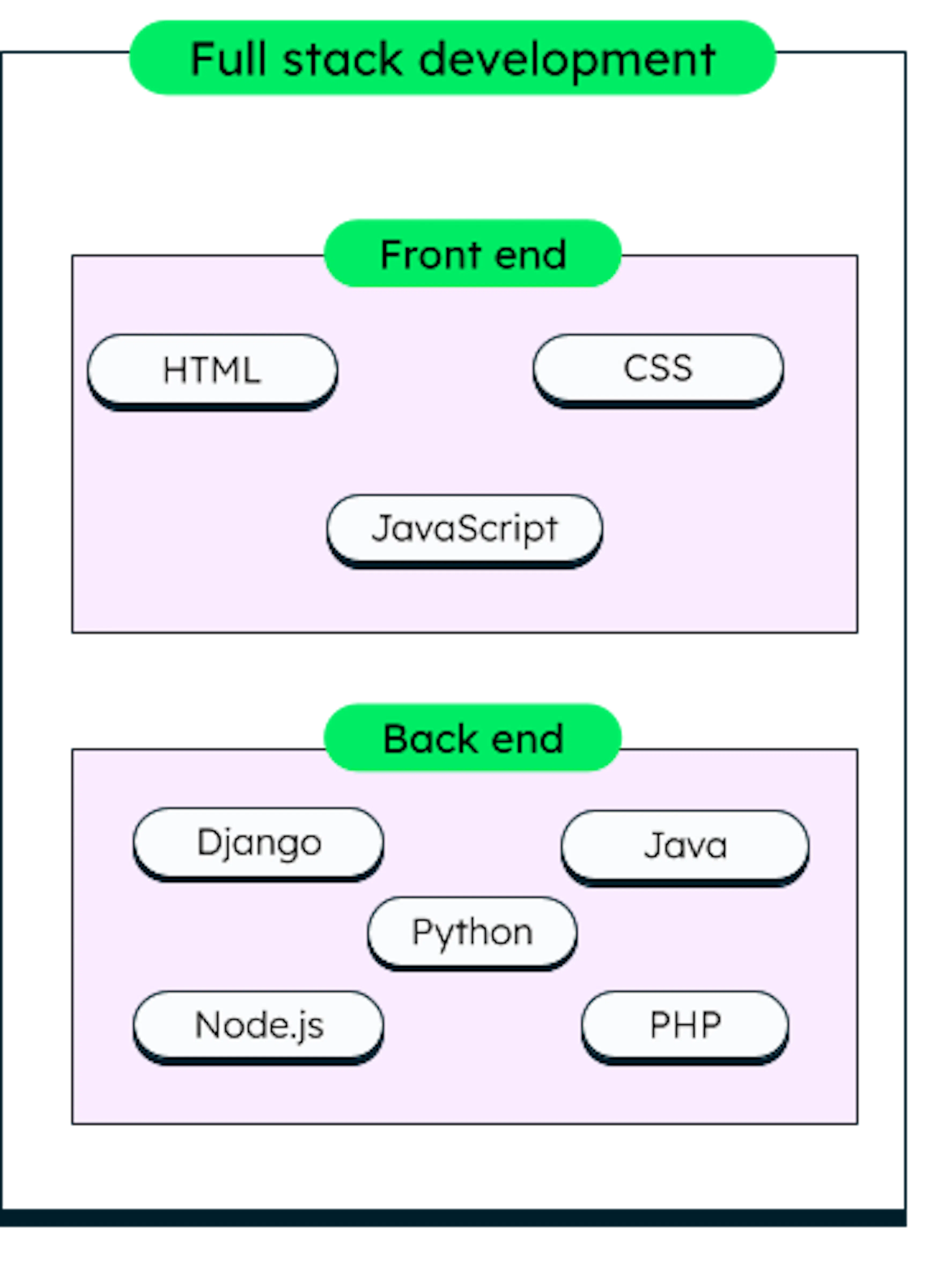 What Is Full Stack Development? | A Complete Guide | MongoDB