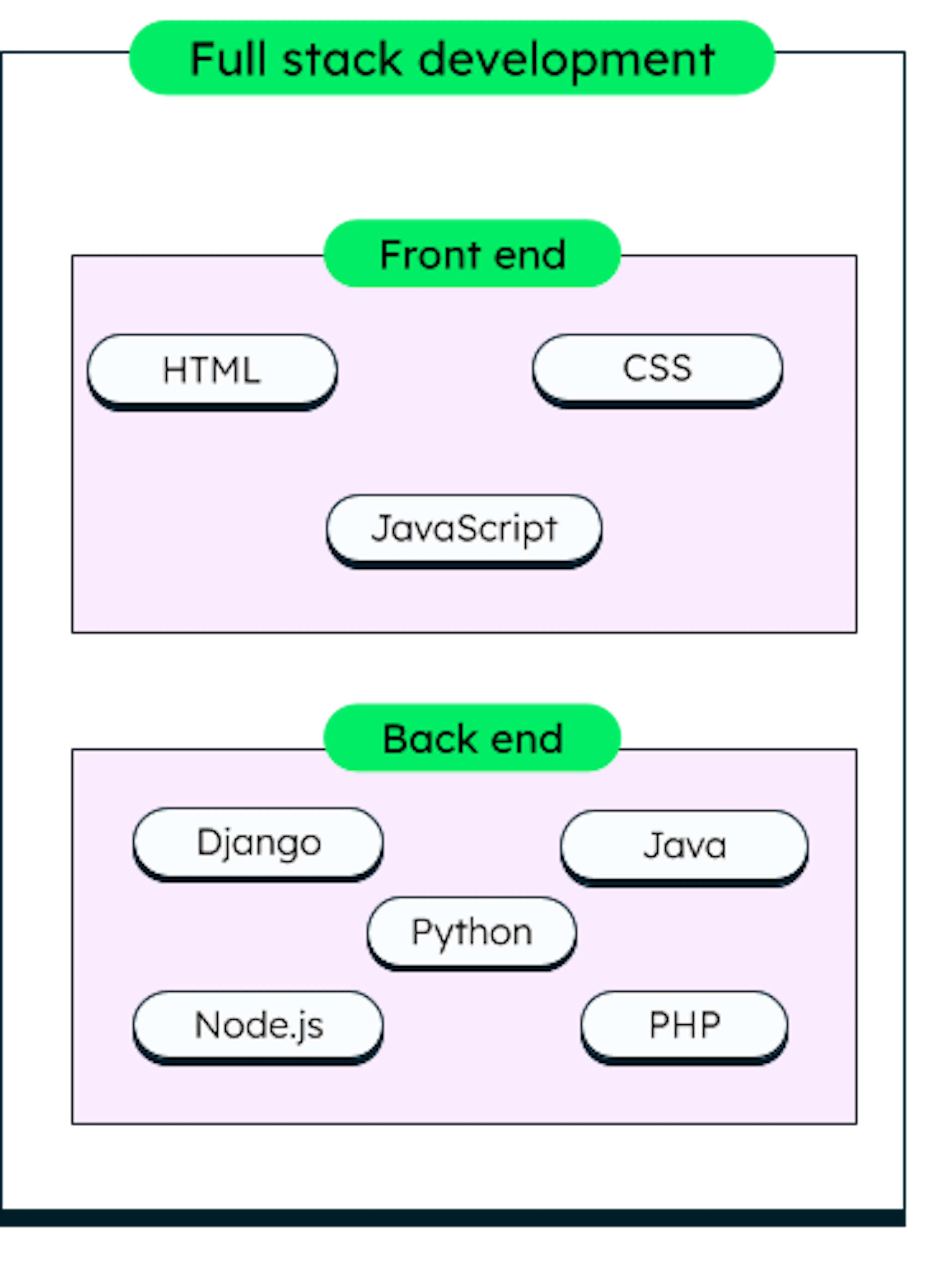 What Is Full Stack Development? | A Complete Guide | MongoDB