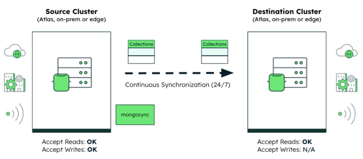 Diagram of Cluster-to-Cluster Sync