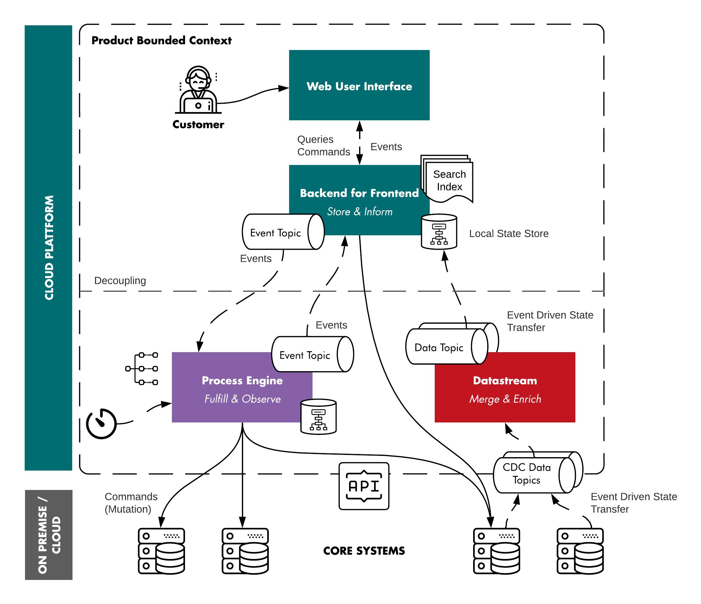Helvetia’s architectural blueprint for the creation of new customer-facing services