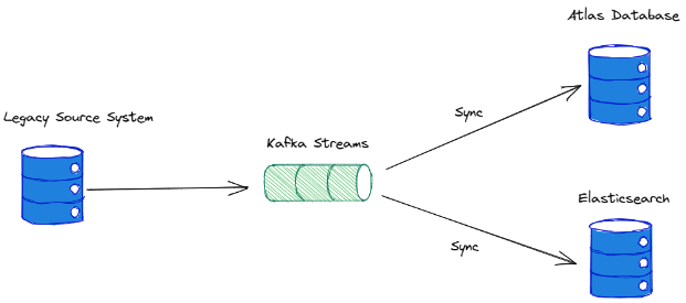 Technology sprawl with multiple systems for database, search engine, and data synchronization creating architectural complexity