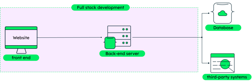 Full stack development example