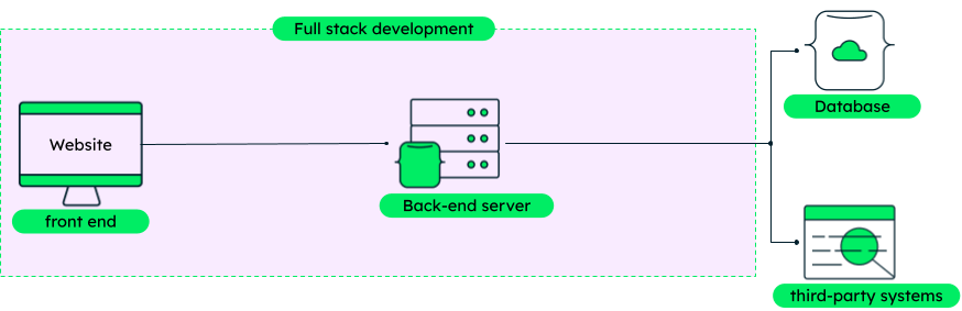 What are Front-End, Back-End & Full-Stack Web Development