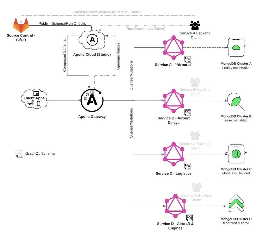 Diagram of an app architecture with Apollo Federation and MongoDB Atlas