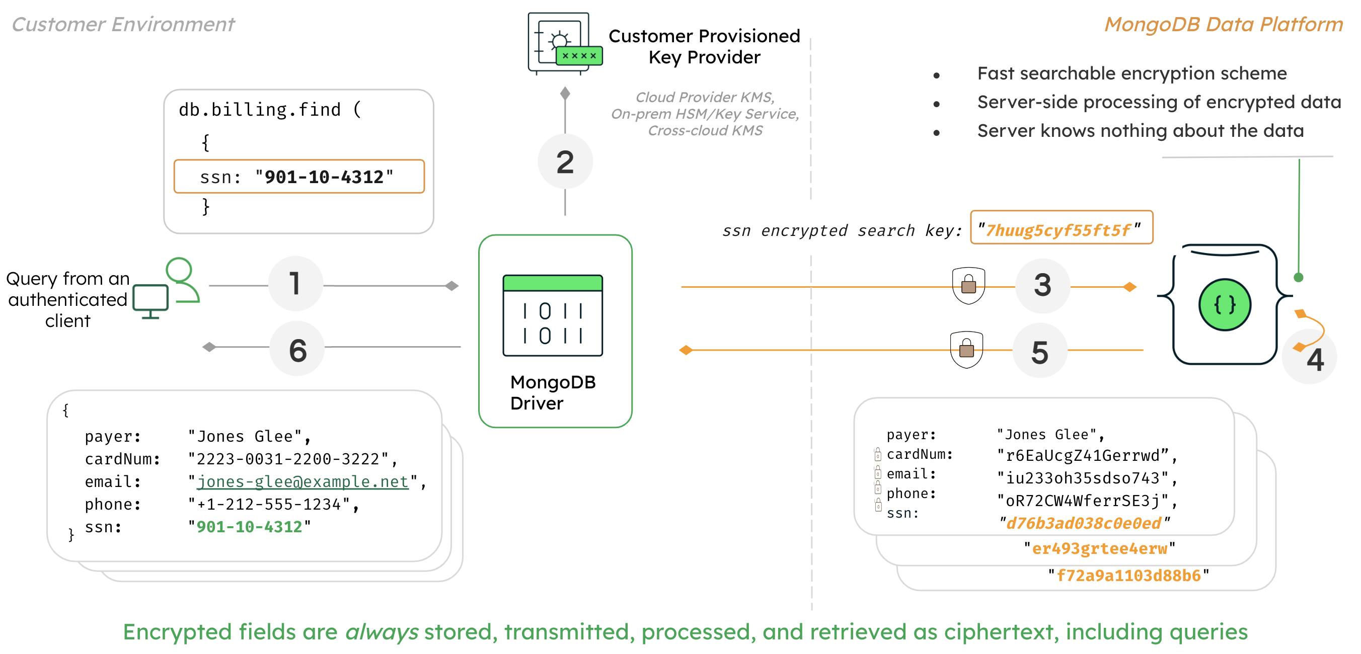 Diagram of how queryable encryption works