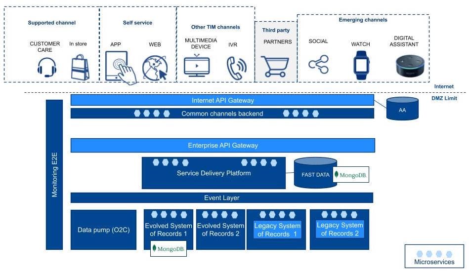 Descrição e padrões do sistema arquitetônico: Modelo de referência introduzido com FLY TOGETHER