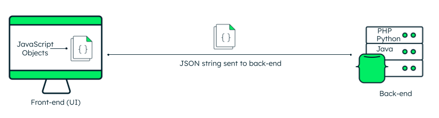 What is JSON used for